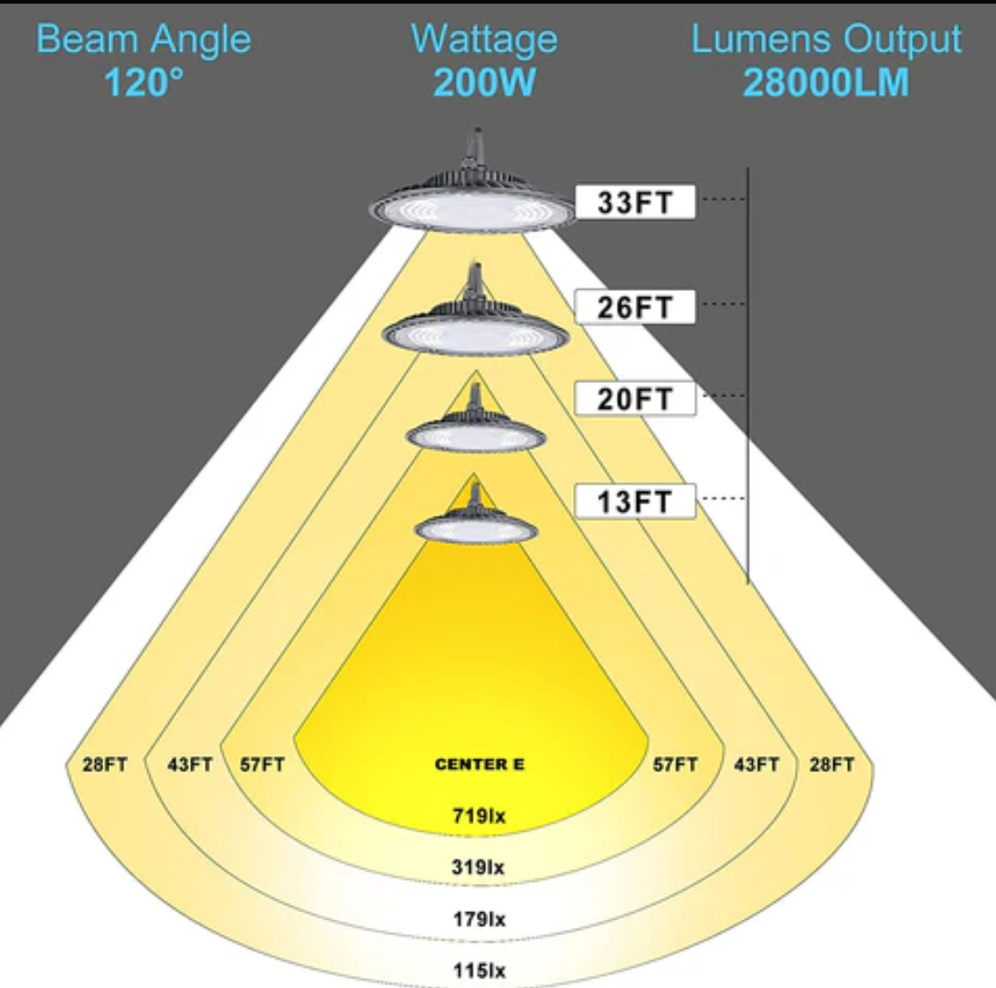 General Guidelines for LED High Bay Lumen Output Based on Mounting Height: