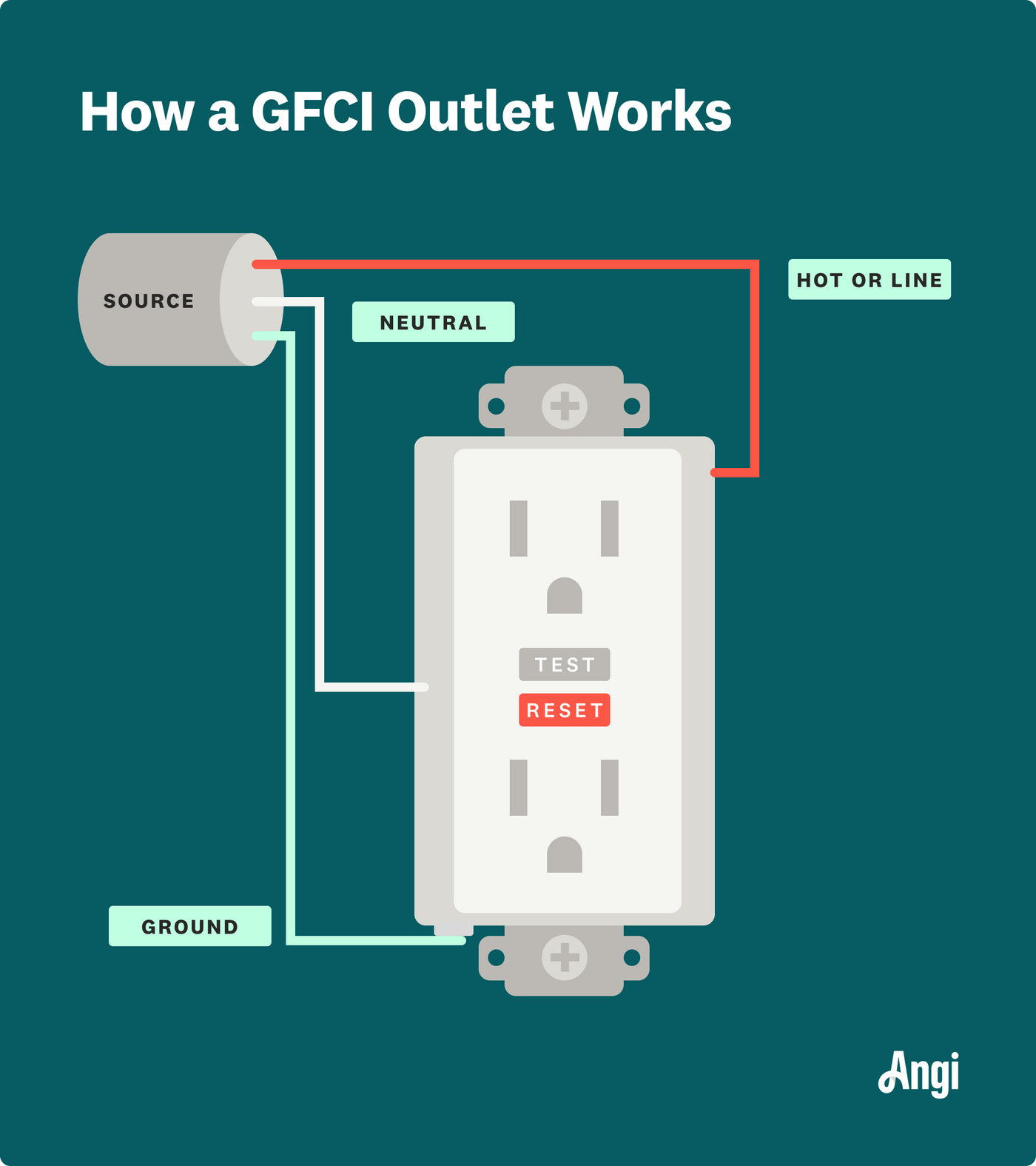 What is the difference between GFCI and AFCI